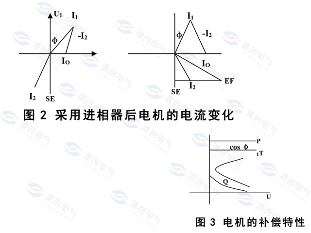 采用进相器后电流变化